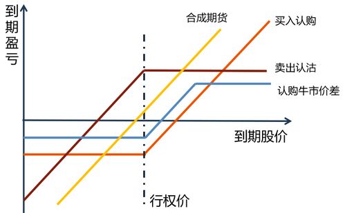 股票如何投资期权 股票如何投资期权