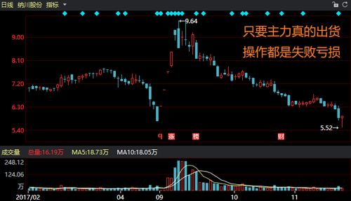 如何操作股票不涨