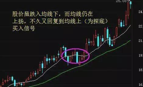 股票如何远离均线