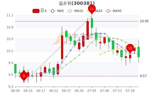 溢多利股票如何 溢多利股票如何