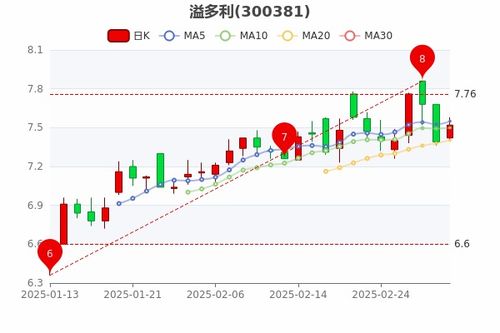 溢多利股票如何 溢多利股票如何