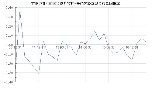 方正证券现金分期怎么样