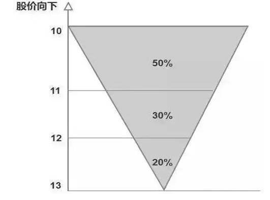 如何追加购买股票 如何追加购买股票