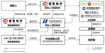 资产证券化怎么证券
