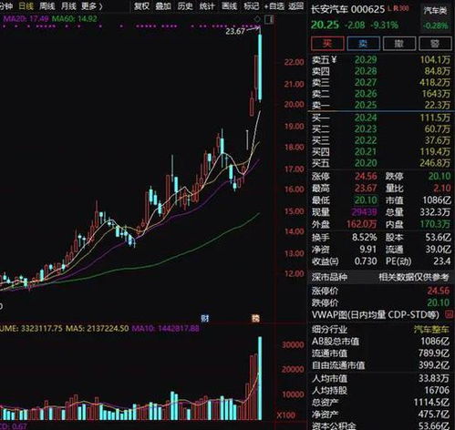 如何交易汽车股票