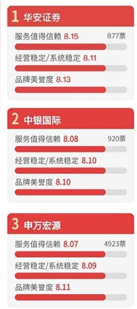 华安证券怎么投票