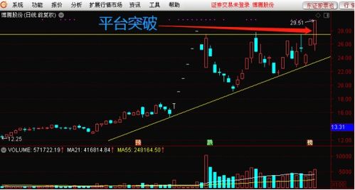 股票如何冲破压力位