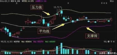 如何看股票布林线 如何看股票布林线