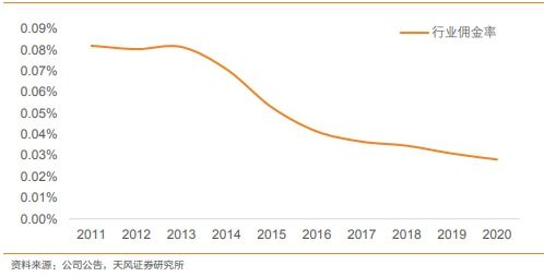 平安证券 佣金怎么调