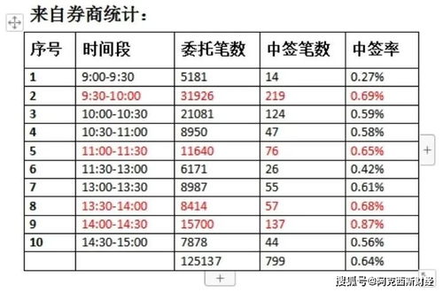 如何才能股票中签率高