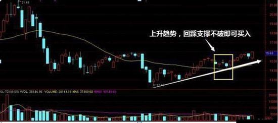 尾盘如何买入强势股票