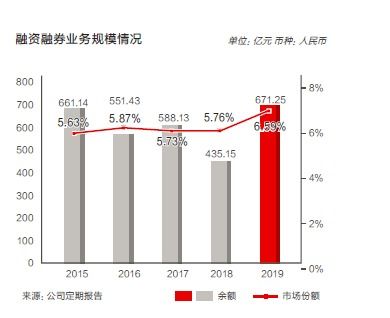 华泰证券怎么借钱