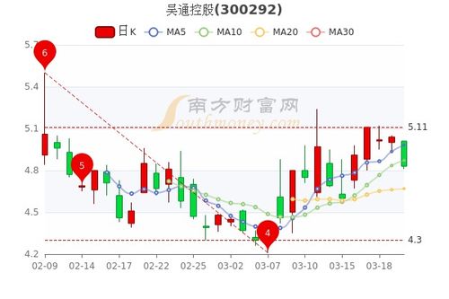 吴通股票如何