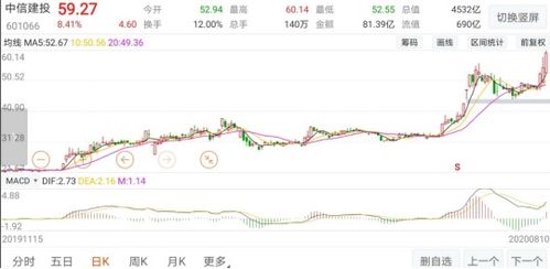 中信证券股市怎么炒 中信证券股市怎么炒