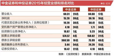 中投证券成本怎么计算