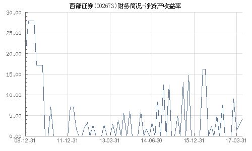 西部证券 利润怎么样