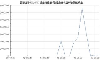 西部证券 利润怎么样