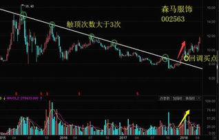 股票上涨如何加仓