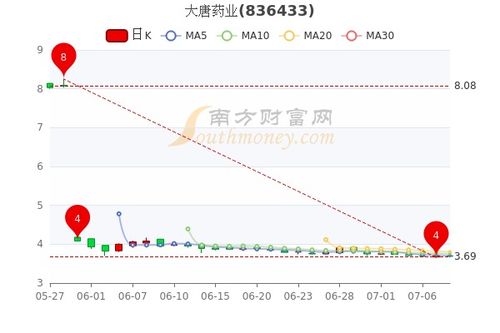 如何看懂股票预期价格