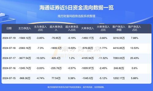 海通证券怎么卖出