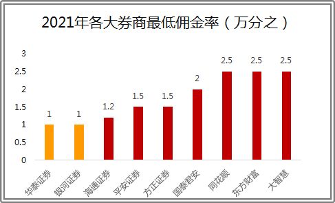 证券承揽费用怎么算