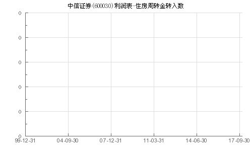中信证券怎么转入金额