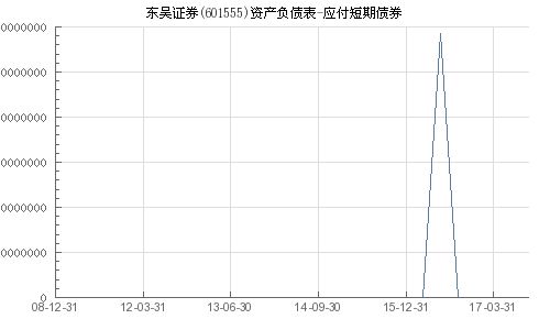 东吴证券怎么自选债券