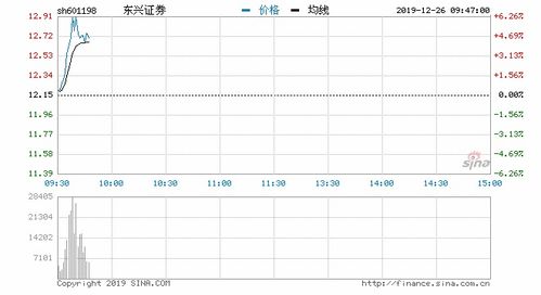 东兴证券怎么拉升 东兴证券怎么拉升