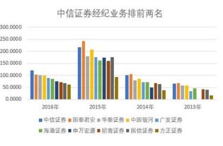 中信证券发展集团怎么样