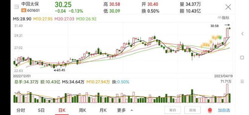 中国太保股票走势如何 中国太保股票走势如何