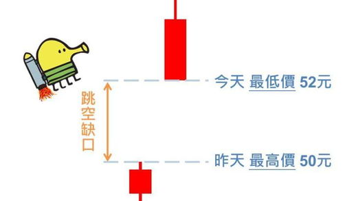 股票缺口如何得知 股票缺口如何得知