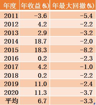 证券投资年收益怎么算