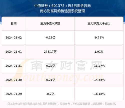 中原证券怎么融资