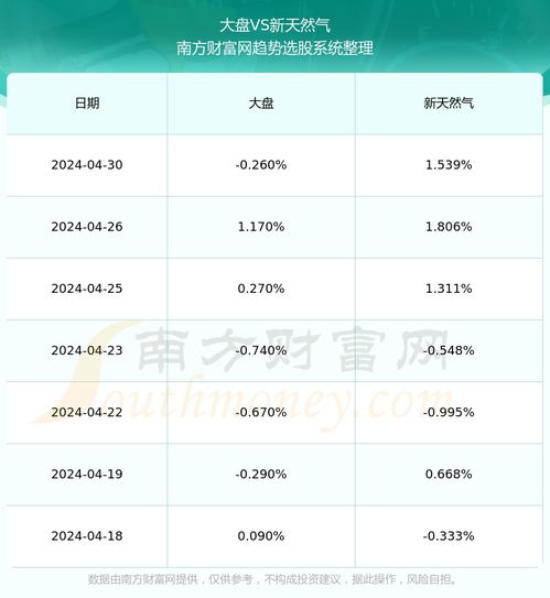 新天然气股票下周如何走