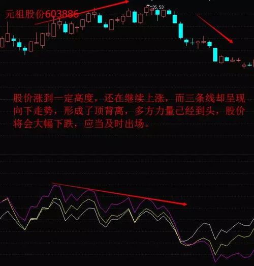 如何看股票线形
