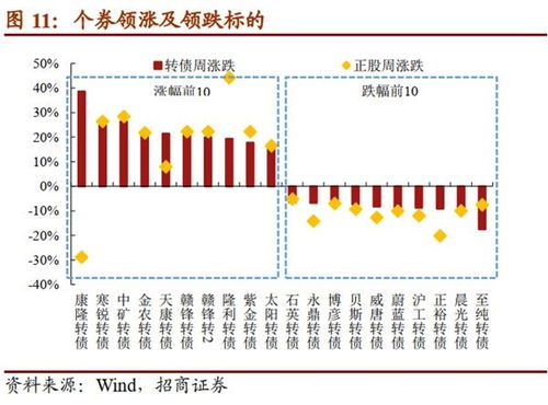 招商证券怎么转债