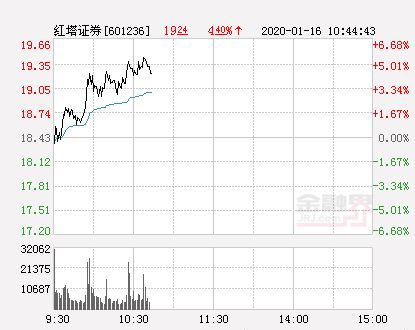 红塔证券股票怎么样