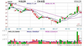怎么买入中信证券