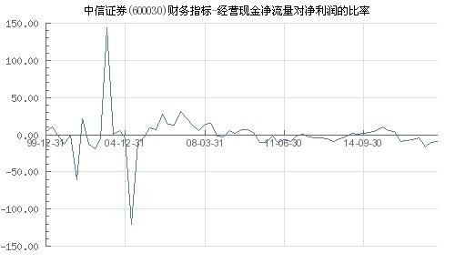 中信证券净流量怎么算