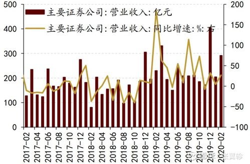 证券公司收入怎么样
