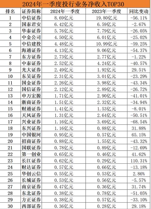 证券公司收入怎么样