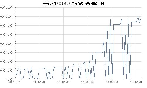 东吴证券怎么盈利
