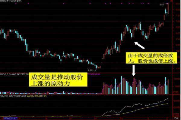 学会如何看懂股票