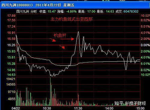 如何找出下引线长的股票