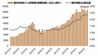 股票如何看外资占比