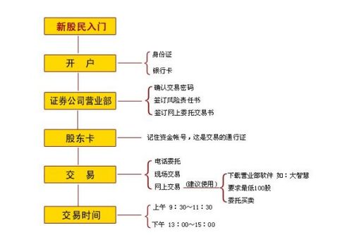 开户之后如何购买股票