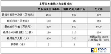 怎么申请纳斯达克证券