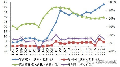 股票交易所的收入如何 股票交易所的收入如何