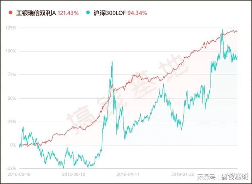 证券B收益怎么算