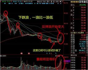 如何知道一只股票跌倒了